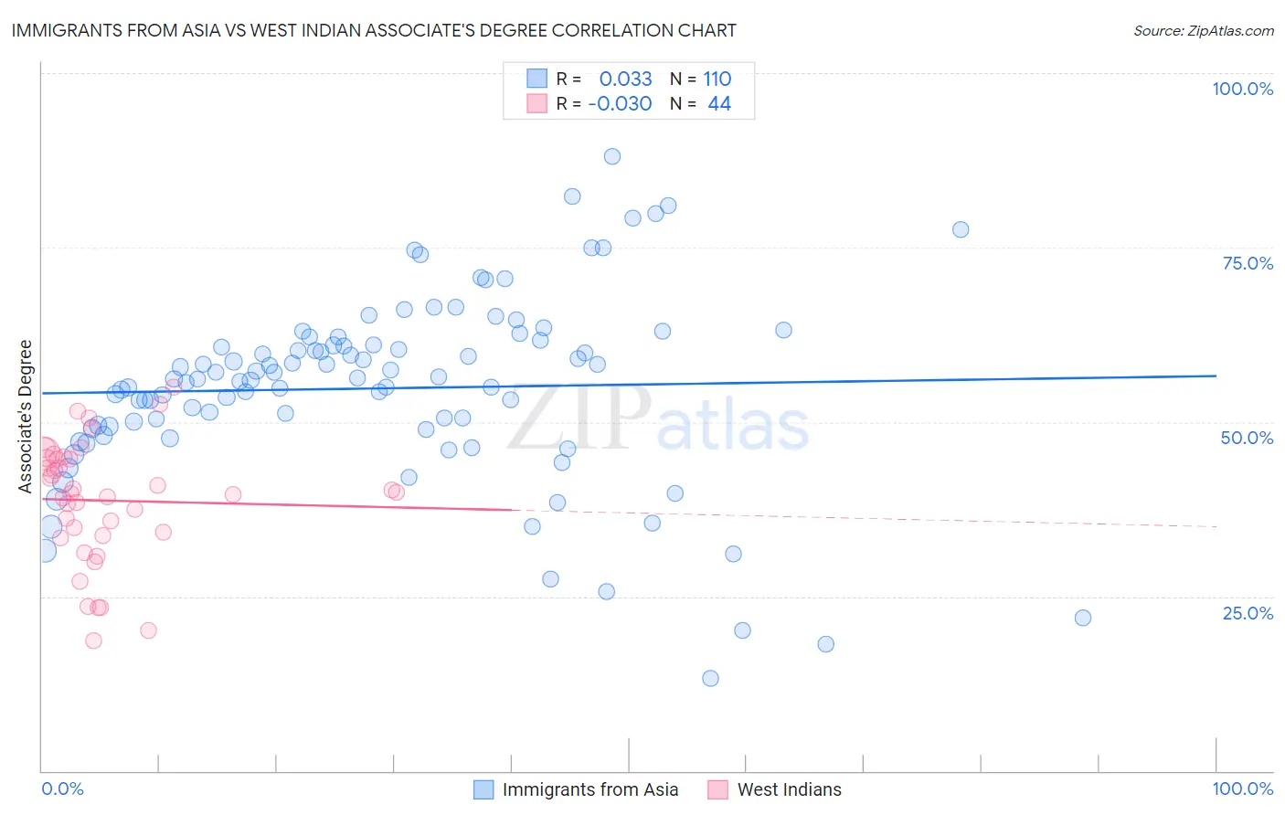 Immigrants from Asia vs West Indian Associate's Degree