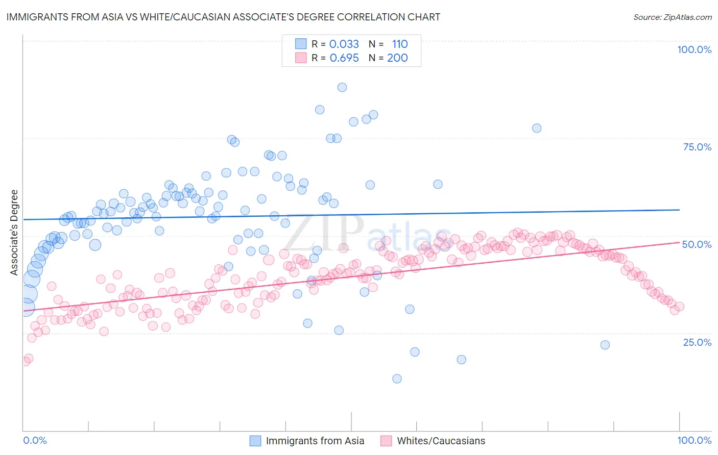 Immigrants from Asia vs White/Caucasian Associate's Degree