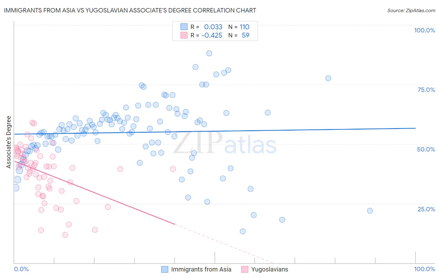 Immigrants from Asia vs Yugoslavian Associate's Degree