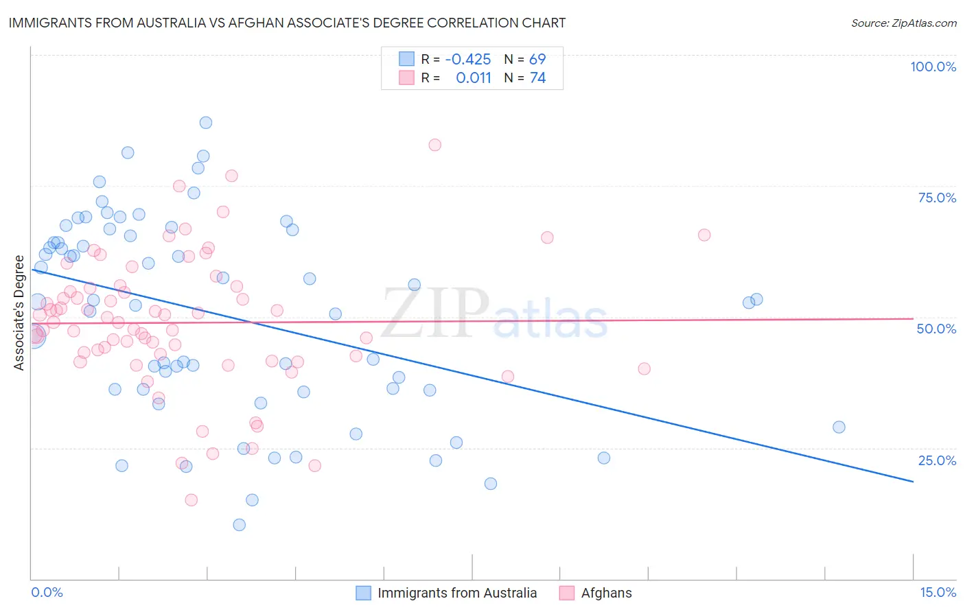 Immigrants from Australia vs Afghan Associate's Degree