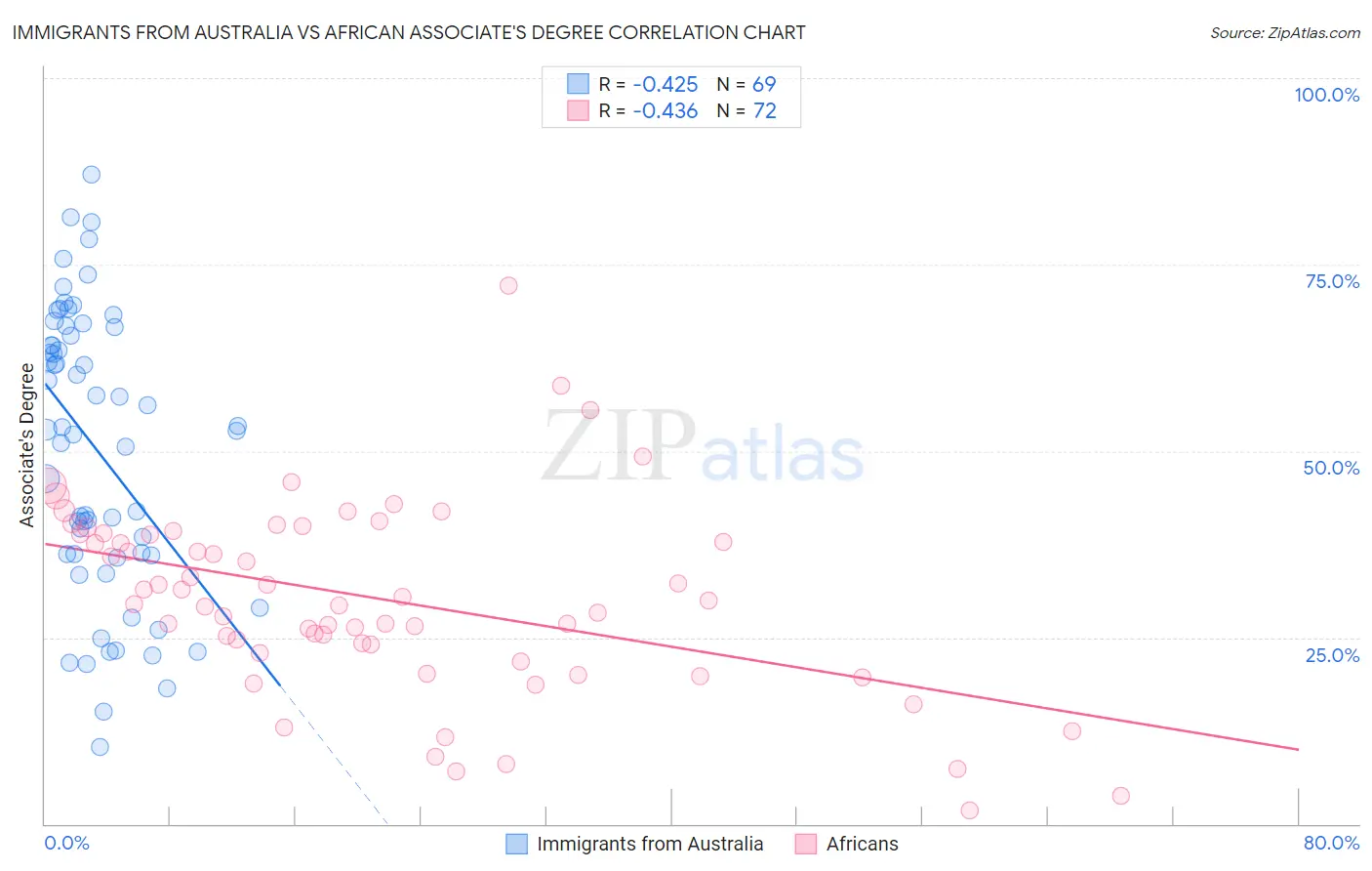 Immigrants from Australia vs African Associate's Degree