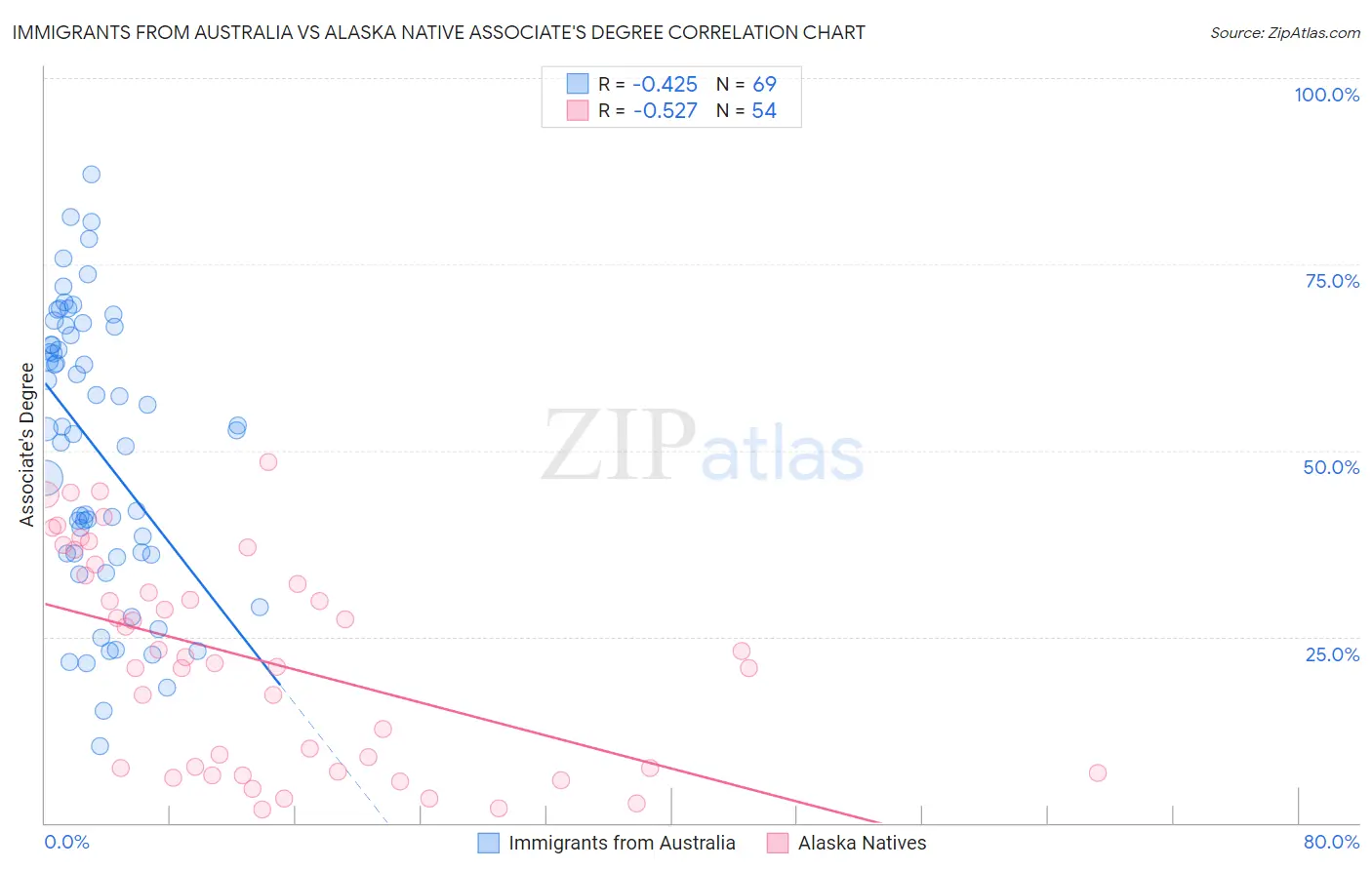 Immigrants from Australia vs Alaska Native Associate's Degree