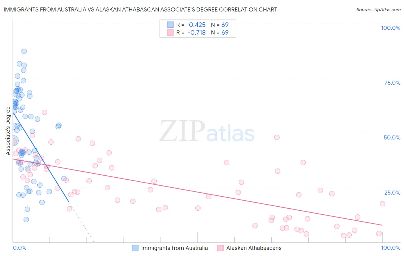 Immigrants from Australia vs Alaskan Athabascan Associate's Degree