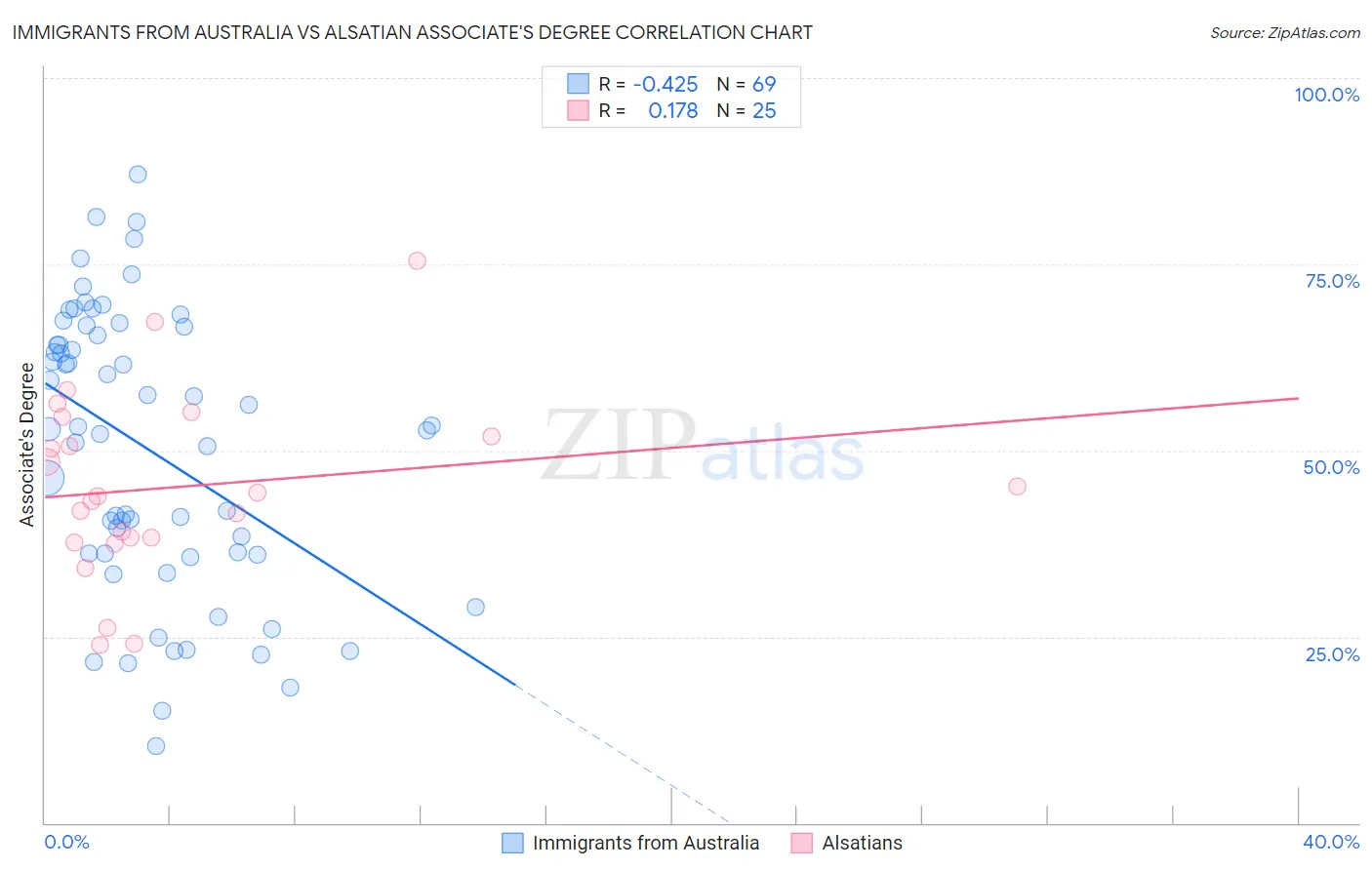 Immigrants from Australia vs Alsatian Associate's Degree