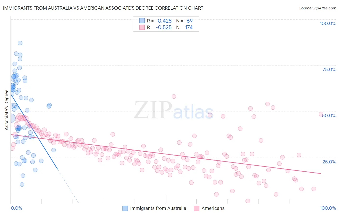 Immigrants from Australia vs American Associate's Degree