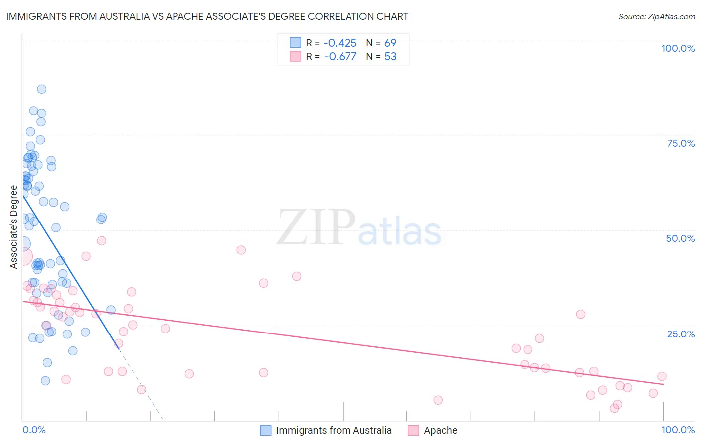 Immigrants from Australia vs Apache Associate's Degree