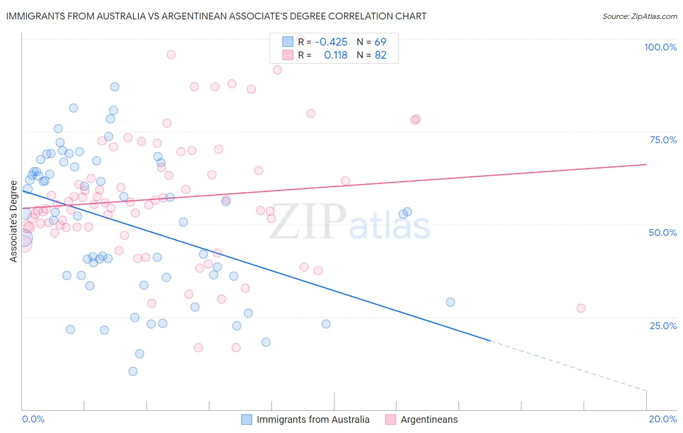 Immigrants from Australia vs Argentinean Associate's Degree