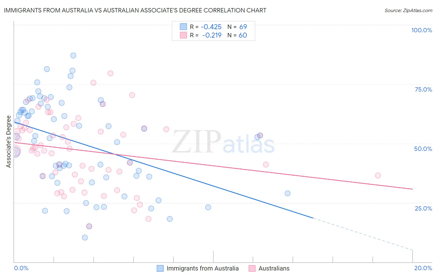 Immigrants from Australia vs Australian Associate's Degree