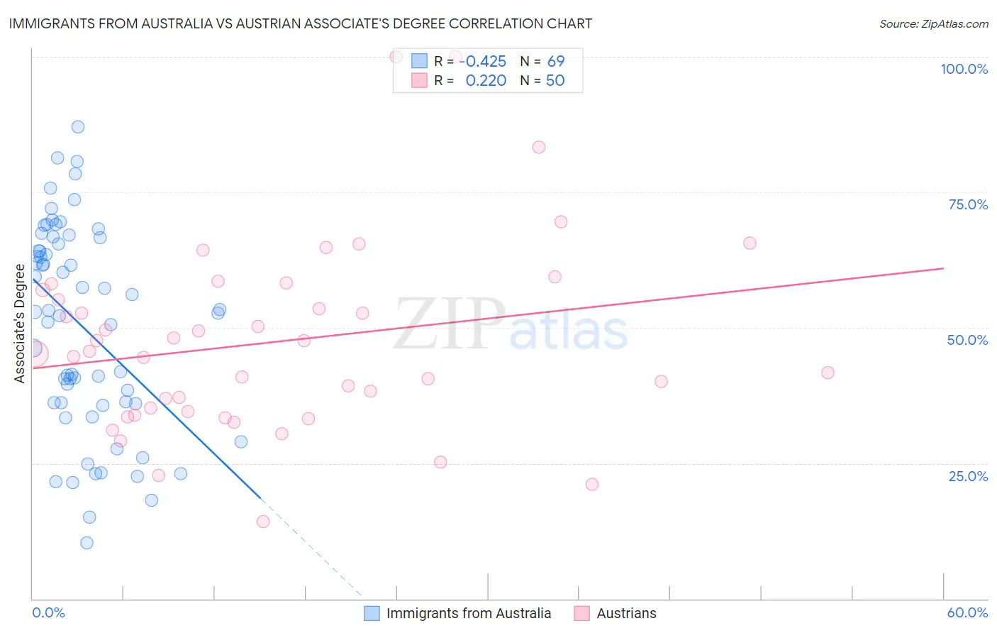 Immigrants from Australia vs Austrian Associate's Degree