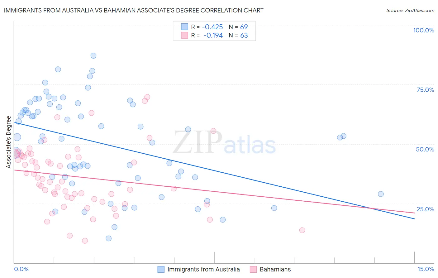 Immigrants from Australia vs Bahamian Associate's Degree