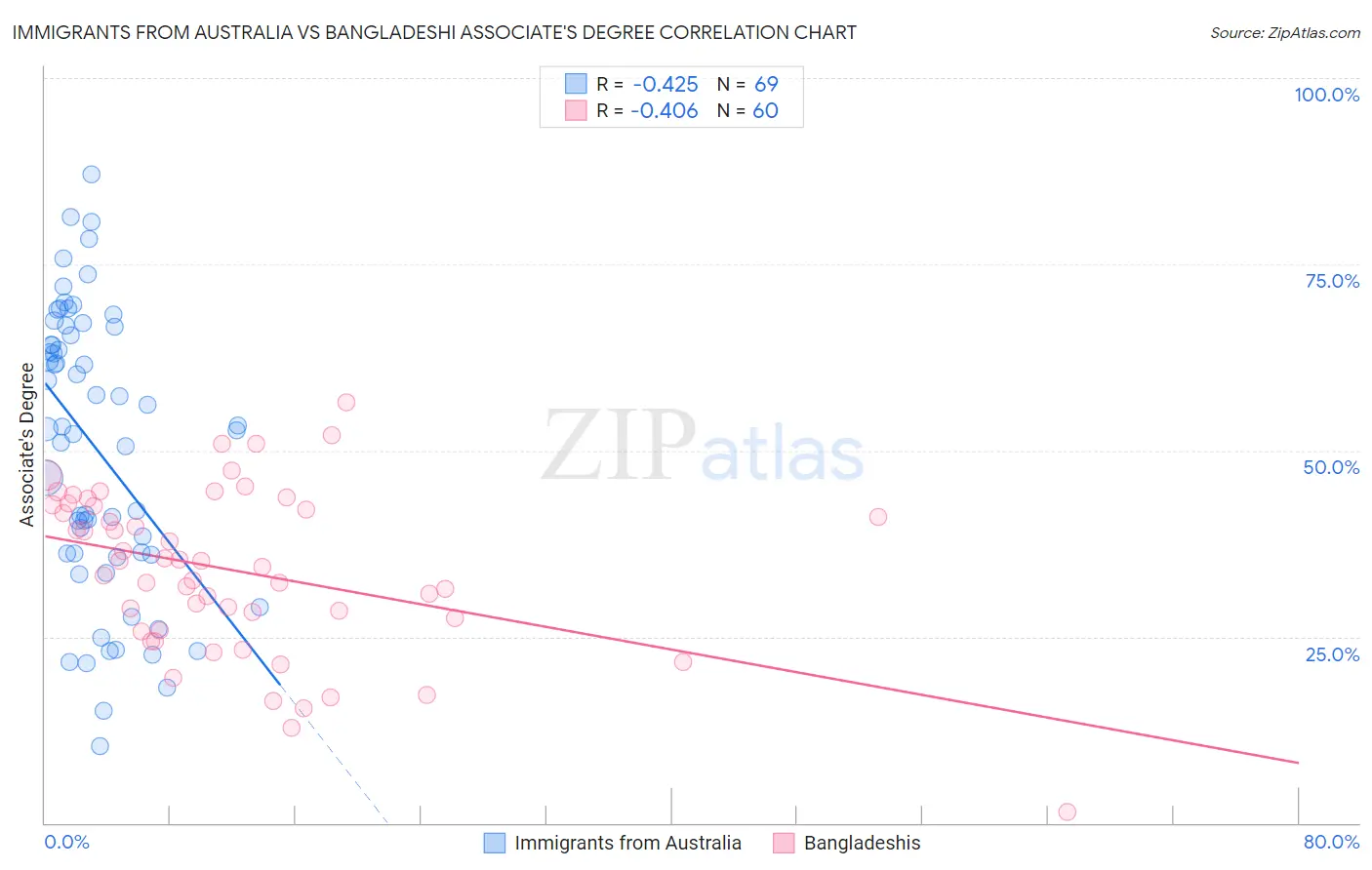 Immigrants from Australia vs Bangladeshi Associate's Degree