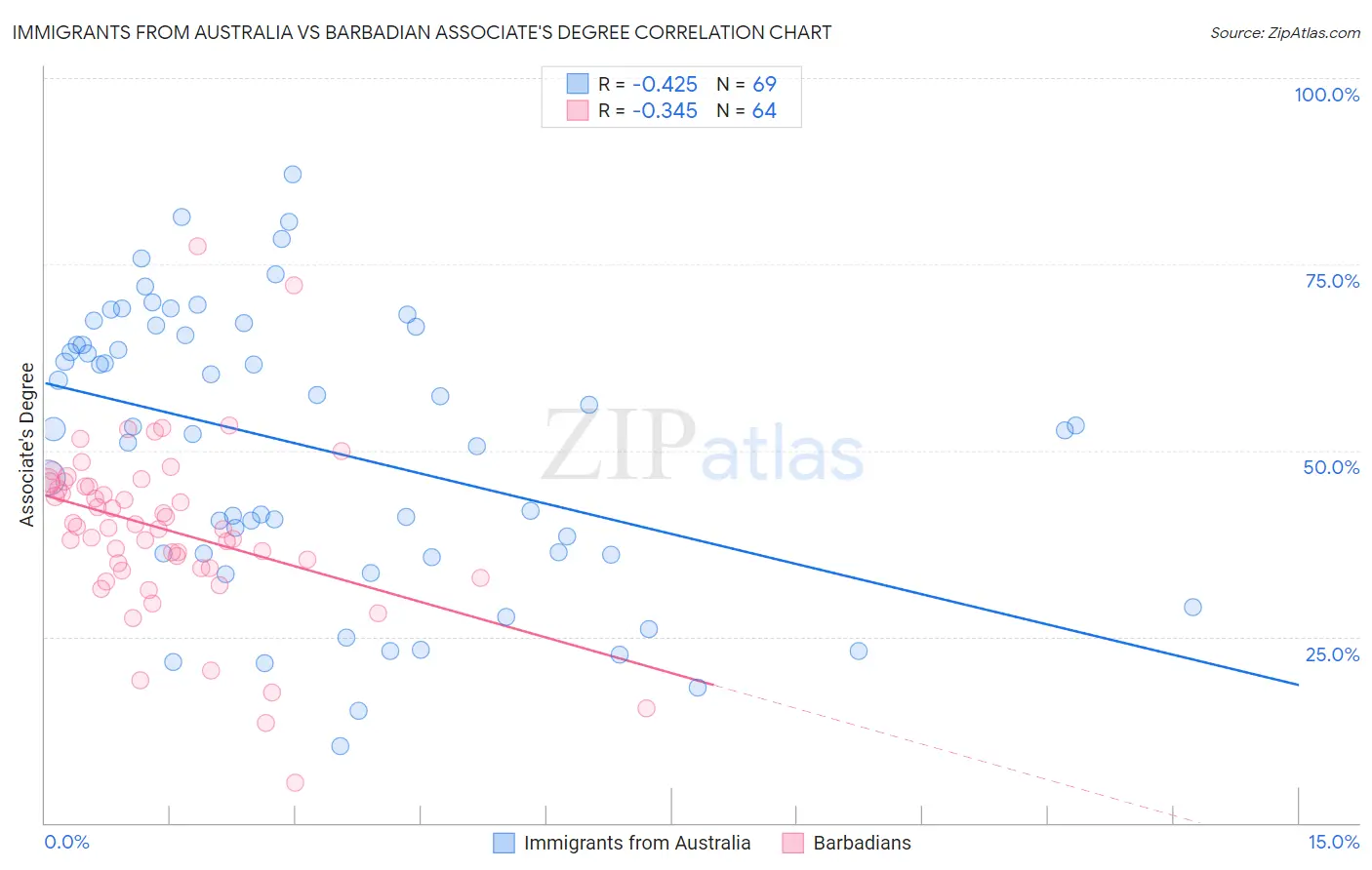 Immigrants from Australia vs Barbadian Associate's Degree