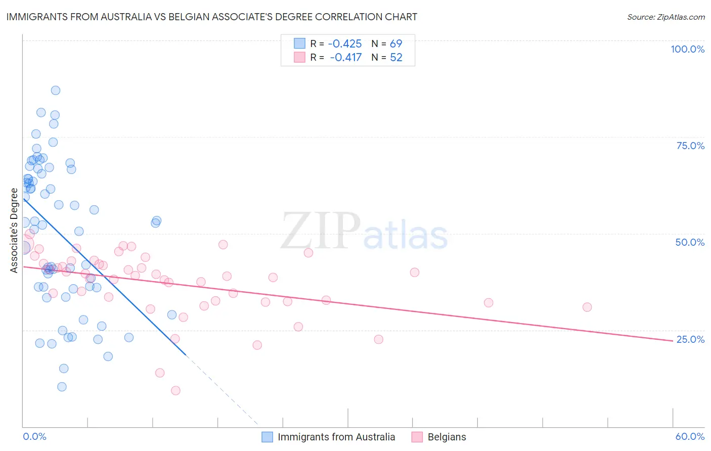 Immigrants from Australia vs Belgian Associate's Degree