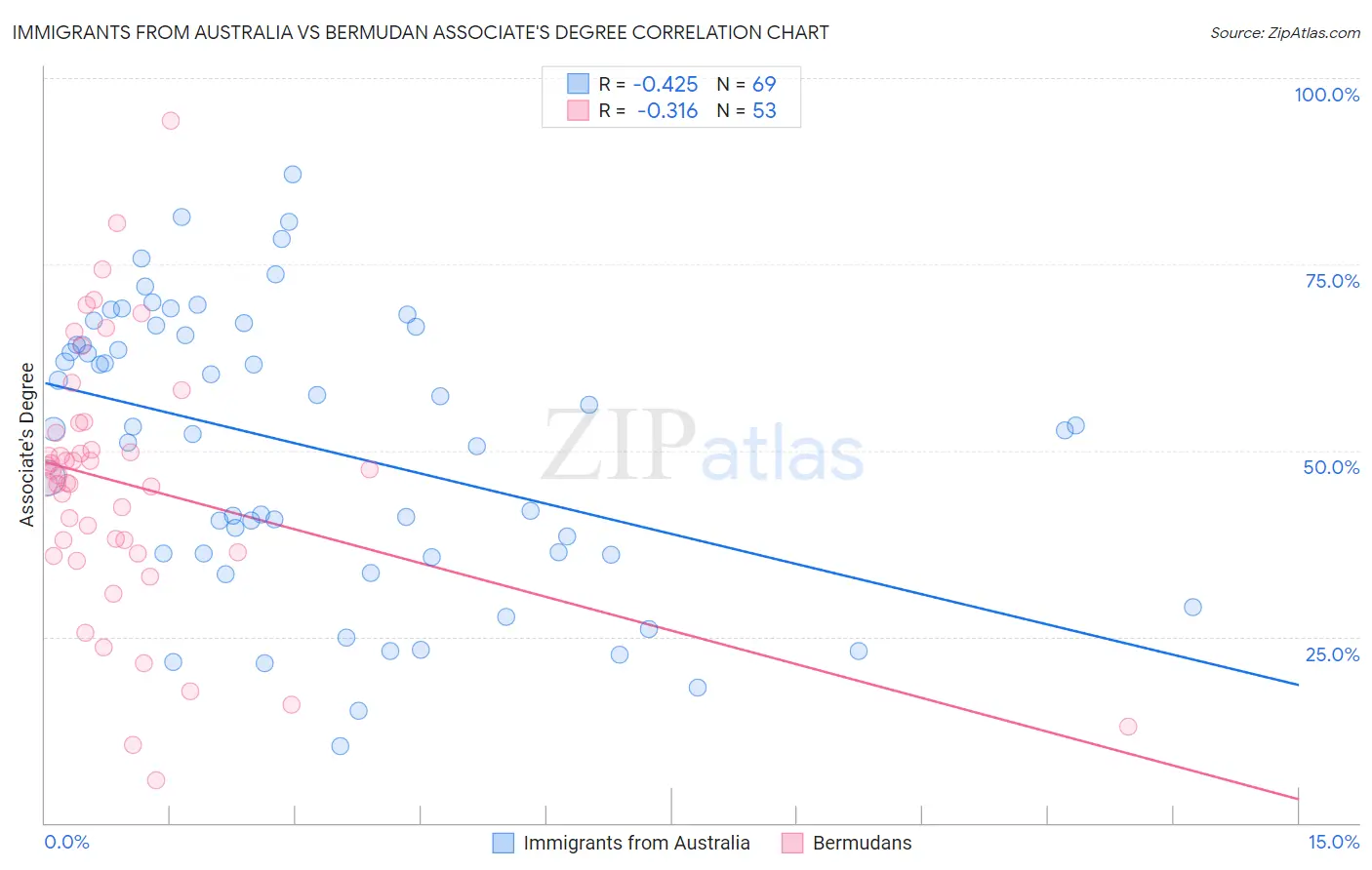 Immigrants from Australia vs Bermudan Associate's Degree