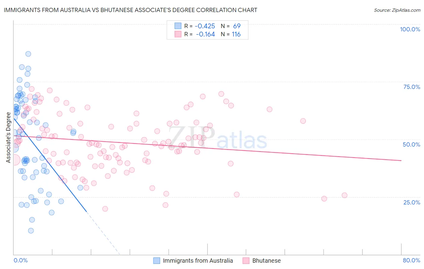 Immigrants from Australia vs Bhutanese Associate's Degree