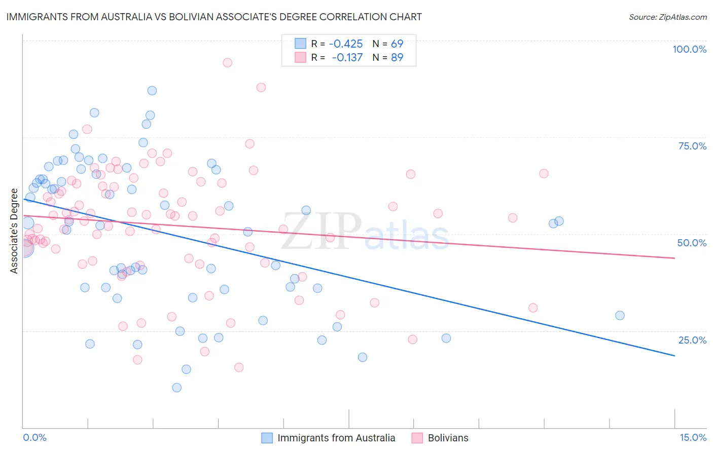 Immigrants from Australia vs Bolivian Associate's Degree