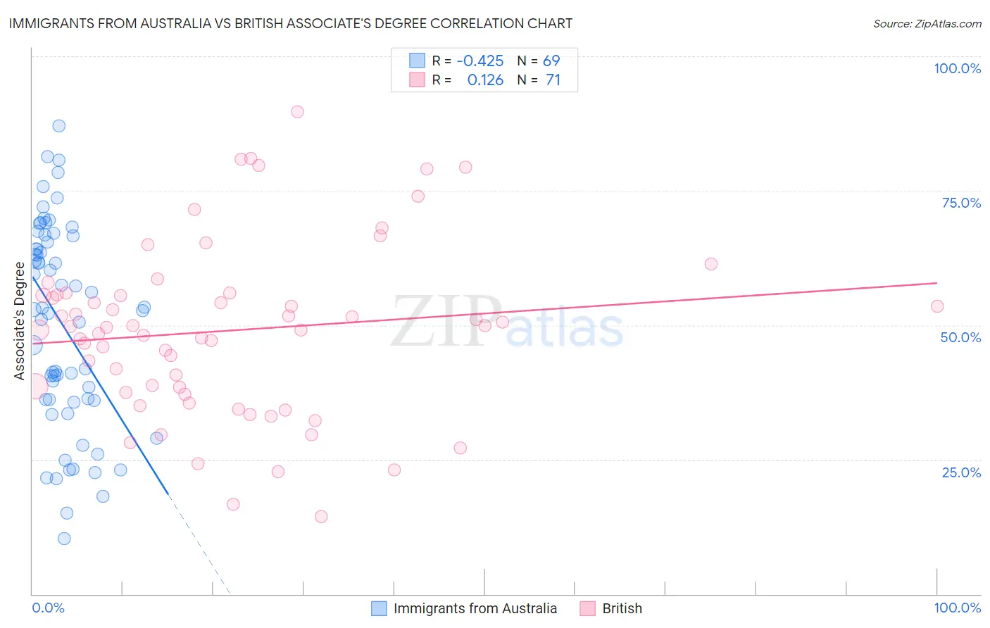 Immigrants from Australia vs British Associate's Degree