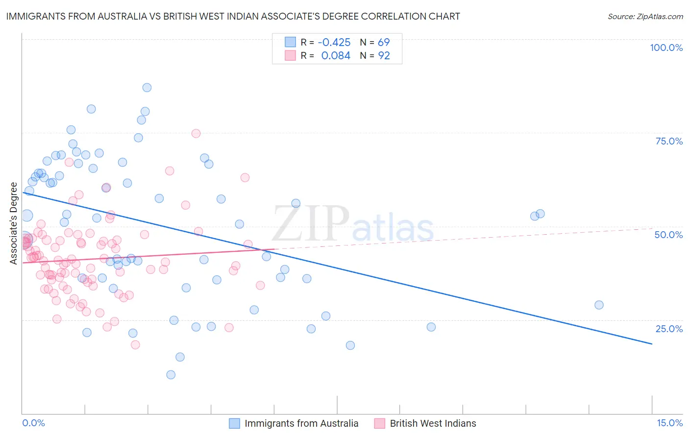 Immigrants from Australia vs British West Indian Associate's Degree