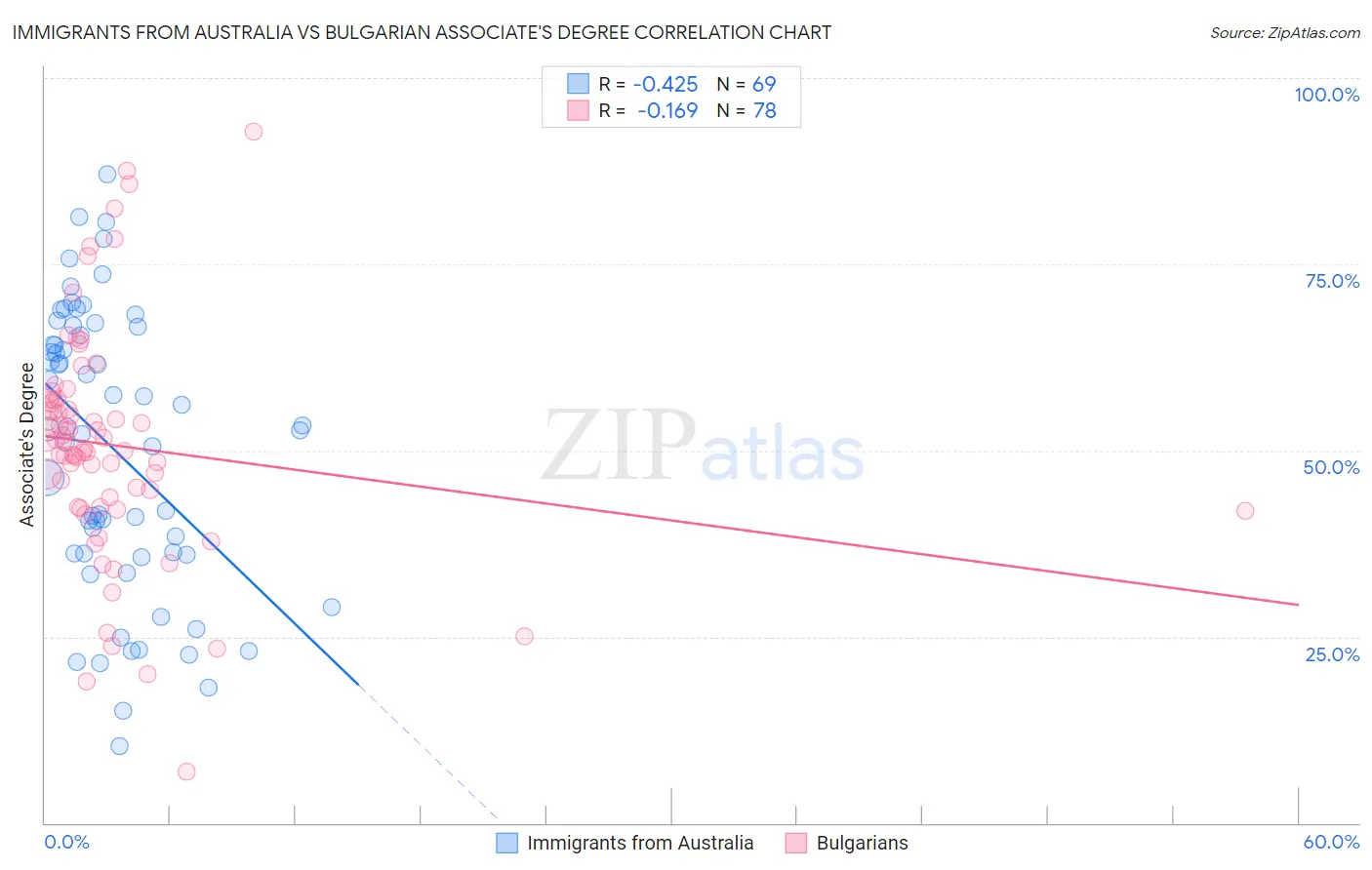 Immigrants from Australia vs Bulgarian Associate's Degree