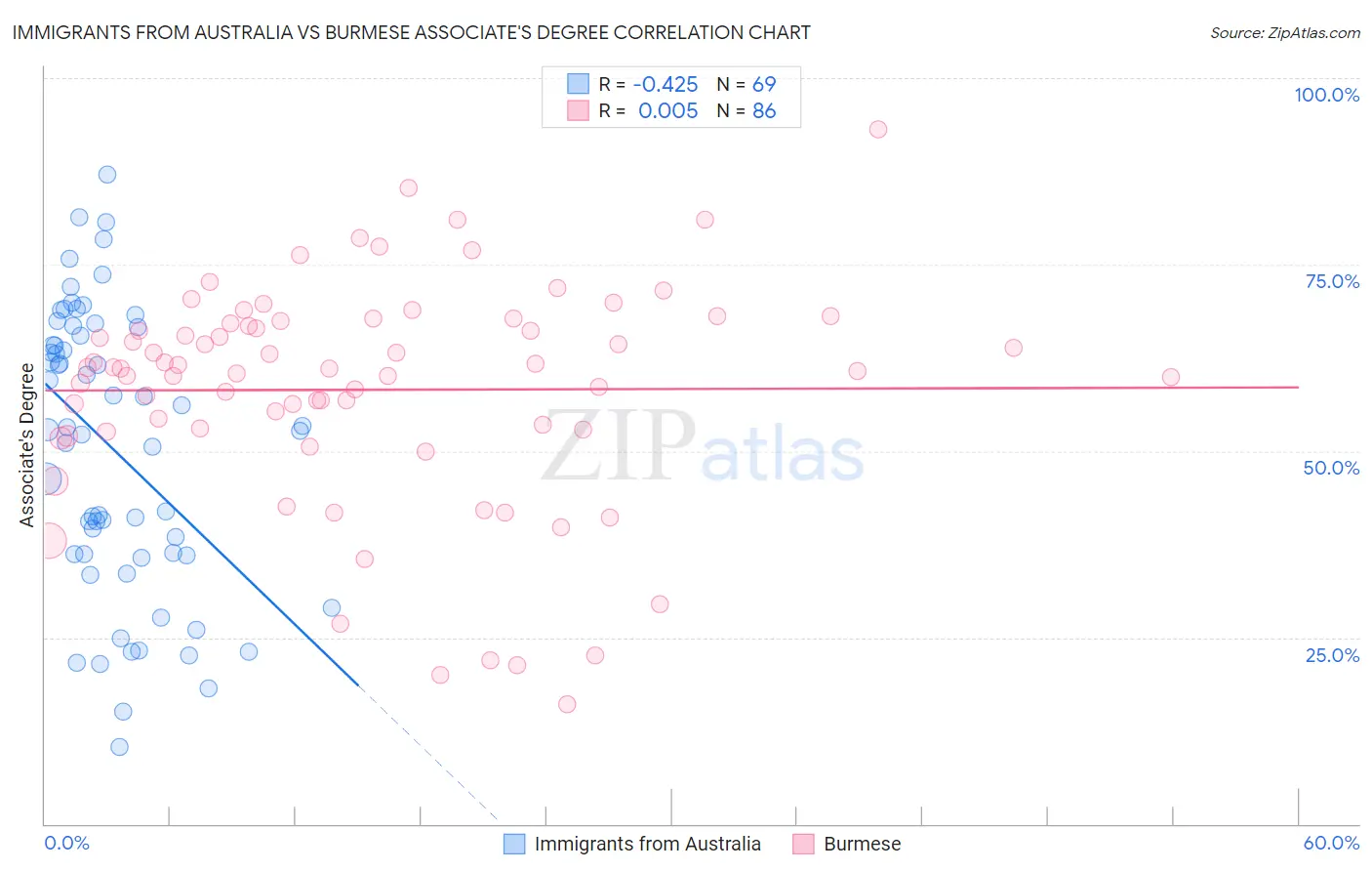 Immigrants from Australia vs Burmese Associate's Degree