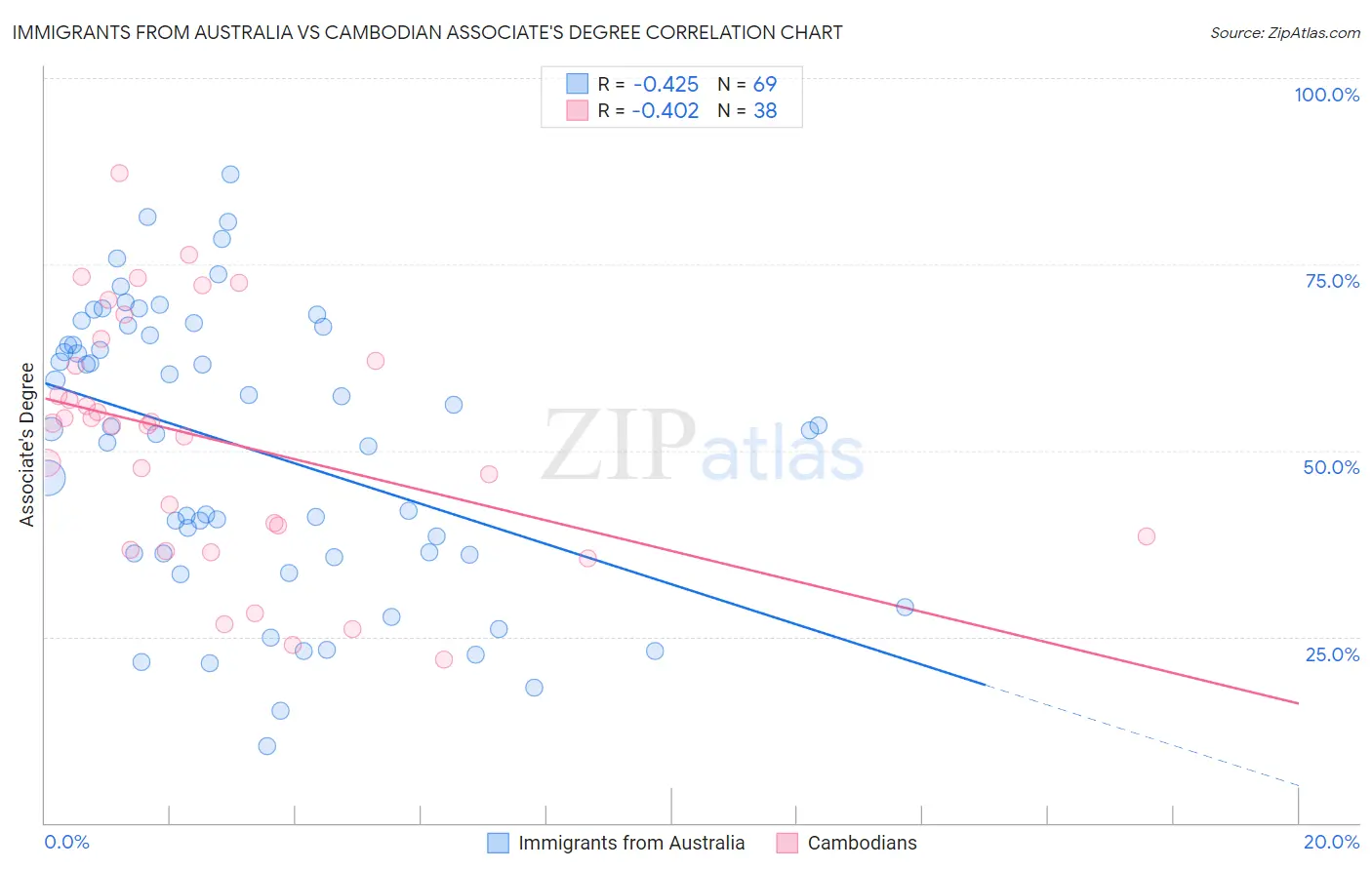 Immigrants from Australia vs Cambodian Associate's Degree
