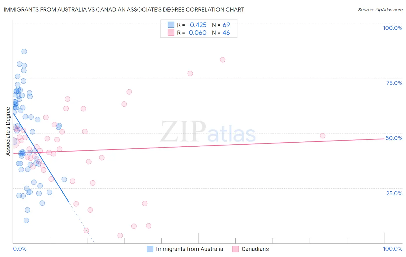 Immigrants from Australia vs Canadian Associate's Degree