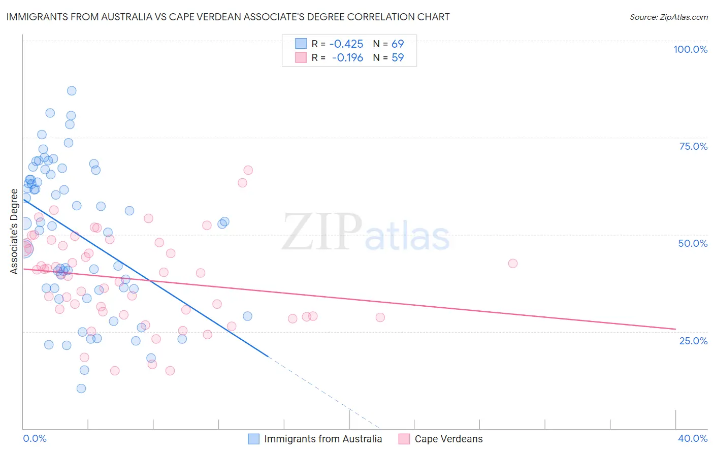 Immigrants from Australia vs Cape Verdean Associate's Degree