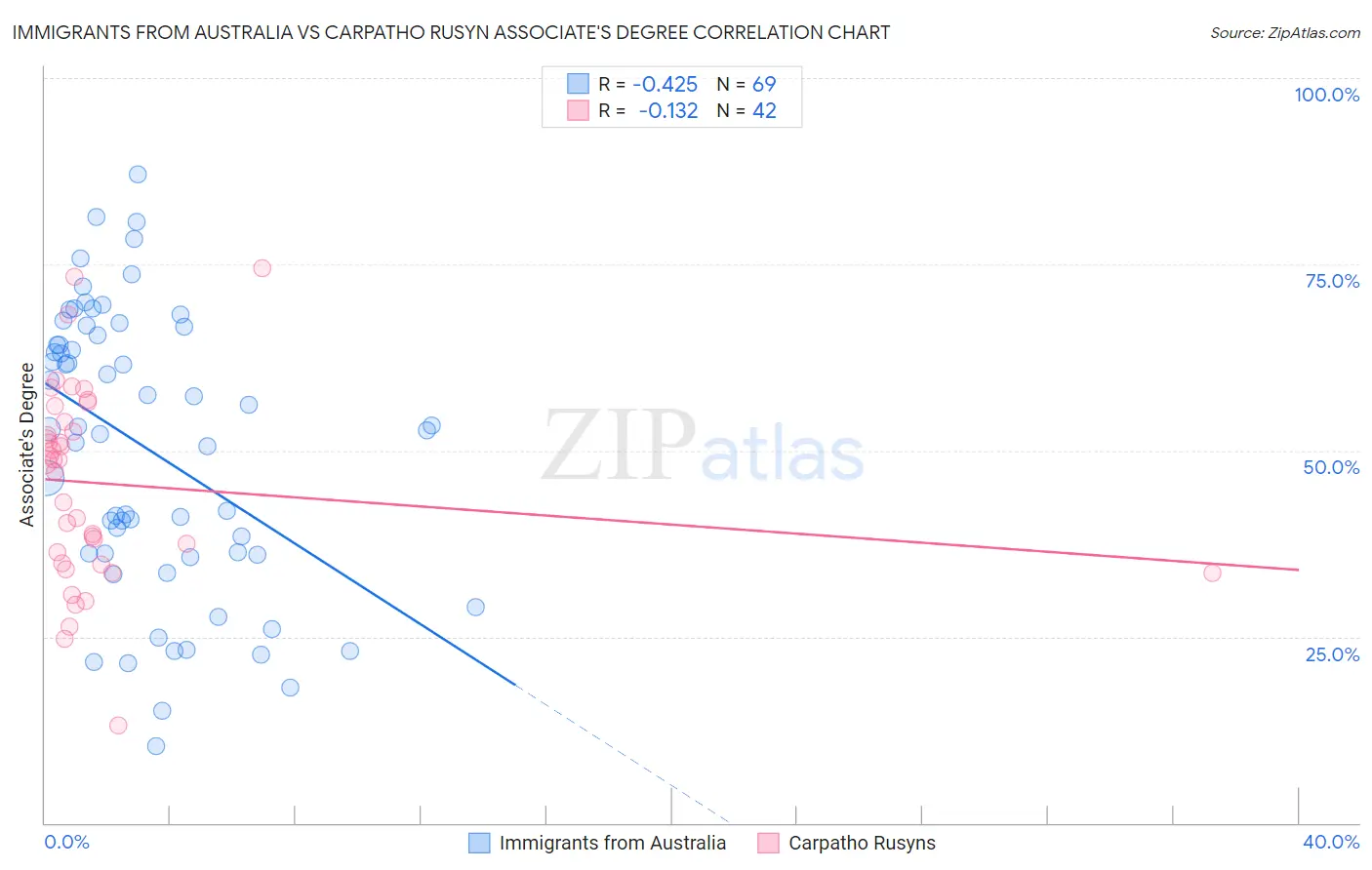 Immigrants from Australia vs Carpatho Rusyn Associate's Degree