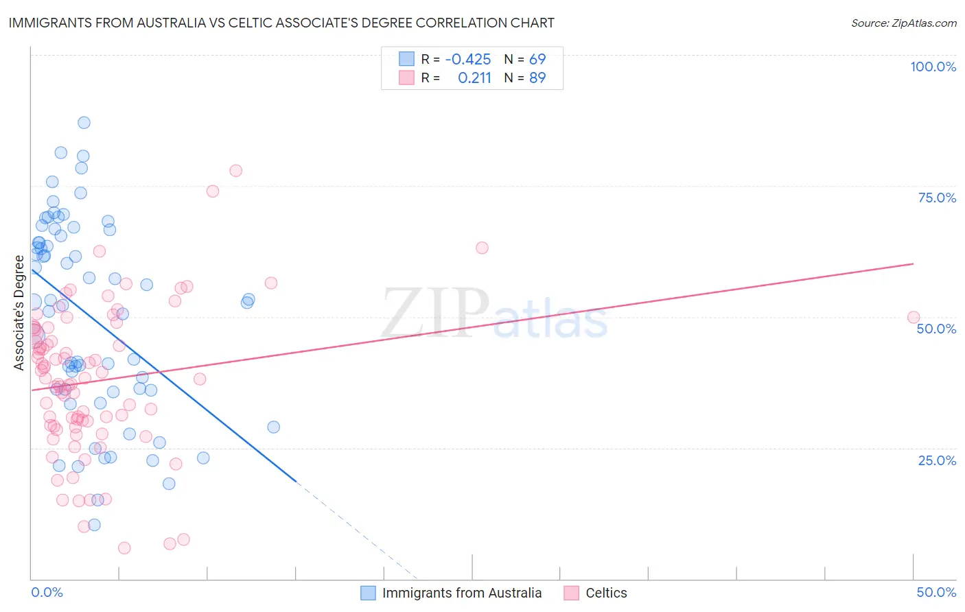 Immigrants from Australia vs Celtic Associate's Degree