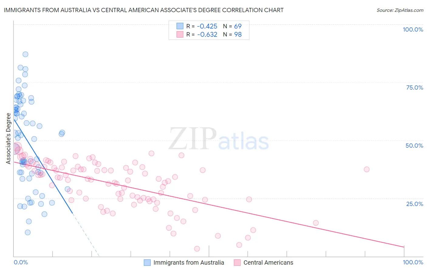 Immigrants from Australia vs Central American Associate's Degree