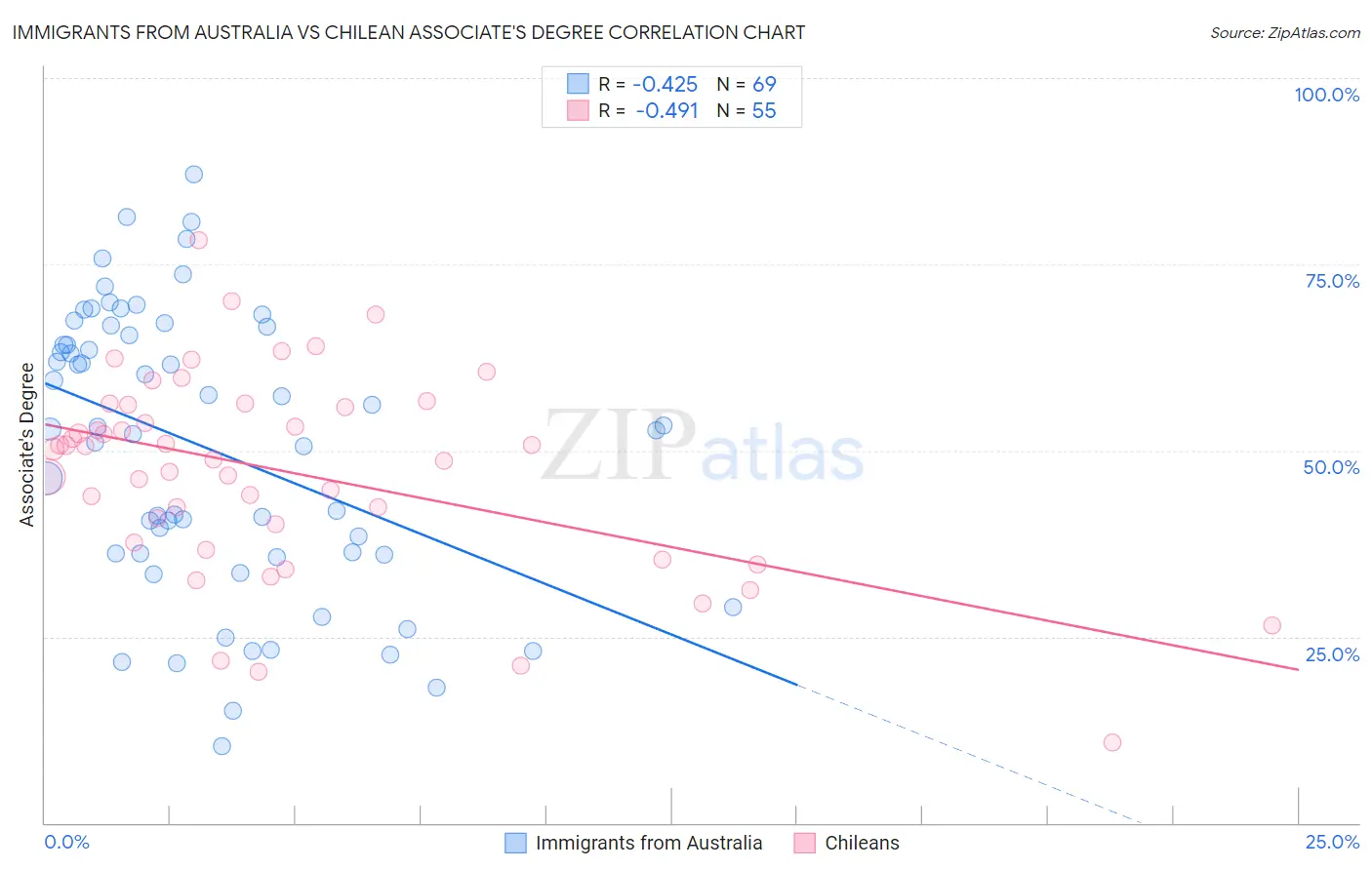 Immigrants from Australia vs Chilean Associate's Degree