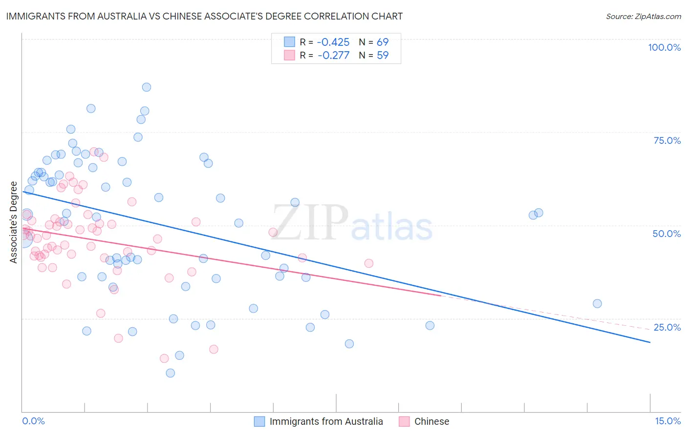 Immigrants from Australia vs Chinese Associate's Degree