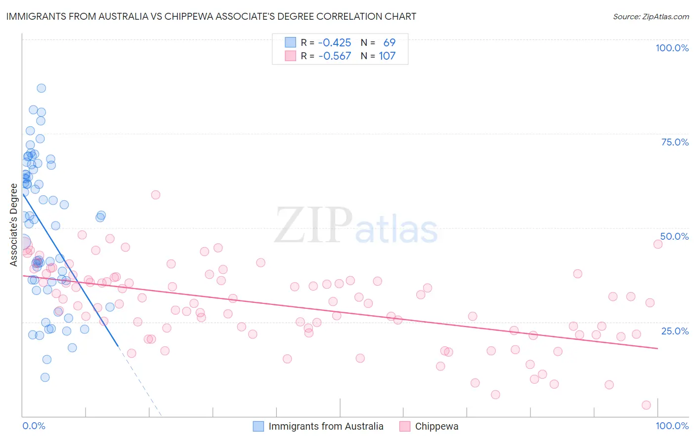Immigrants from Australia vs Chippewa Associate's Degree