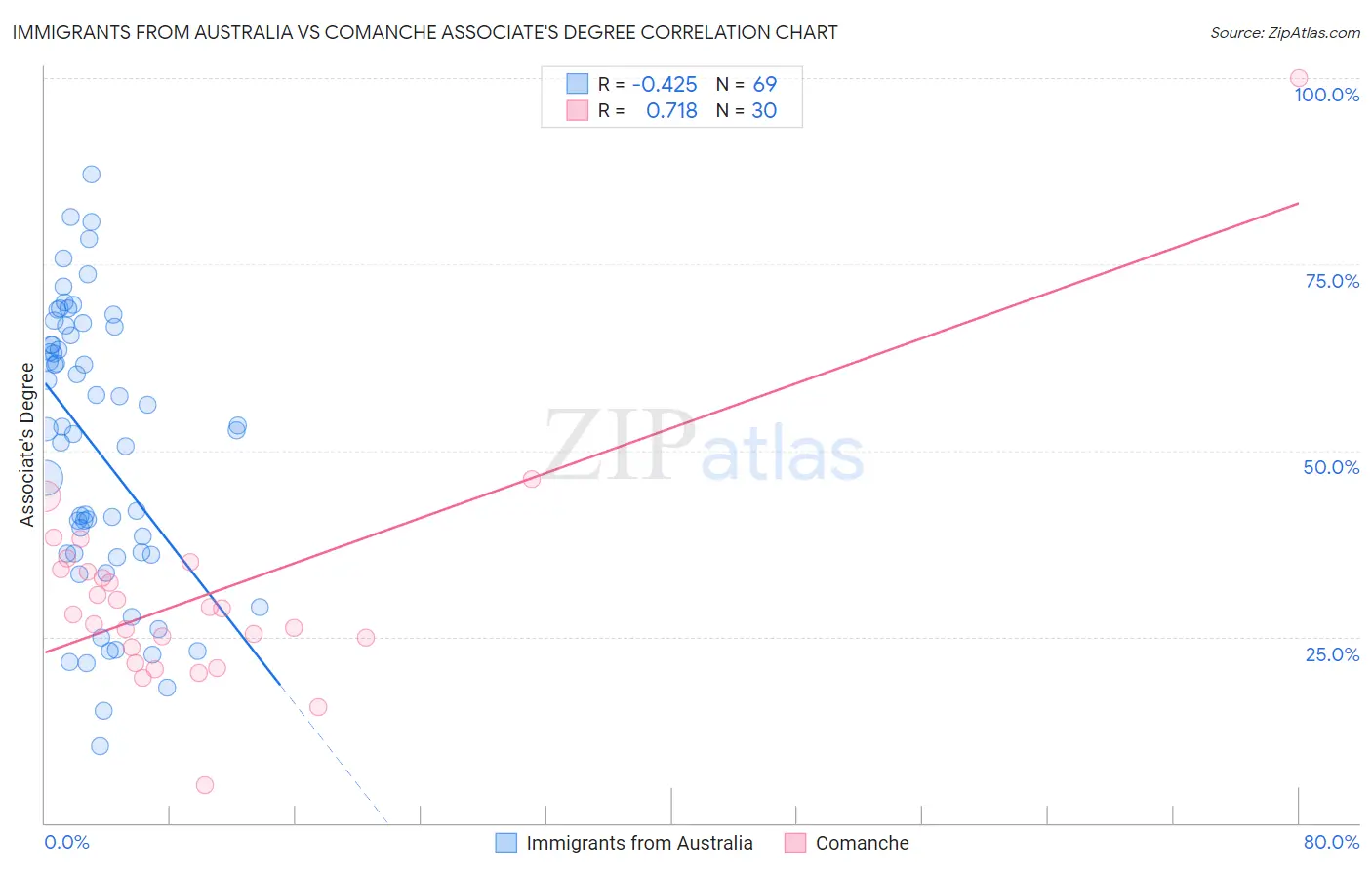 Immigrants from Australia vs Comanche Associate's Degree