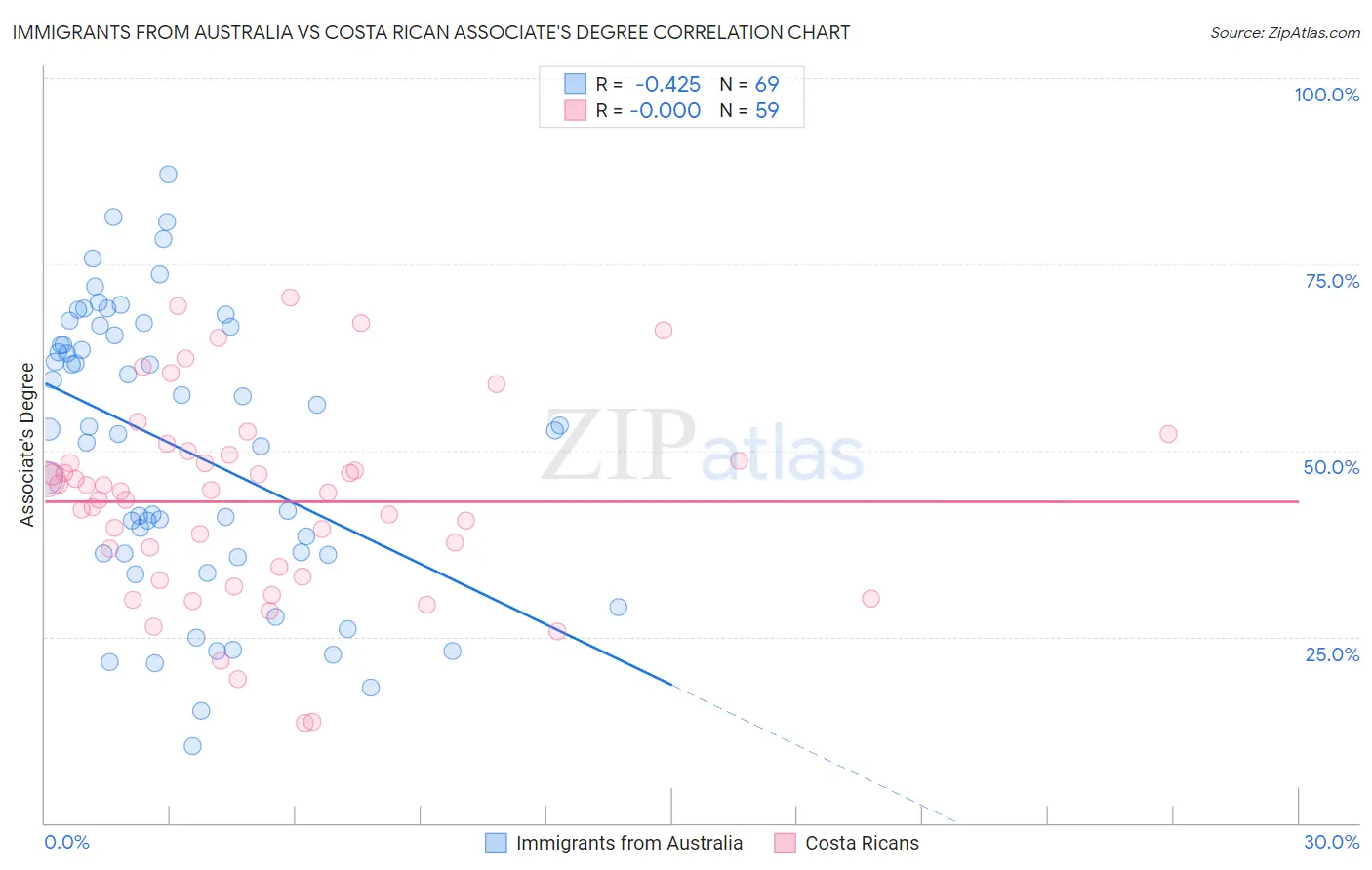 Immigrants from Australia vs Costa Rican Associate's Degree