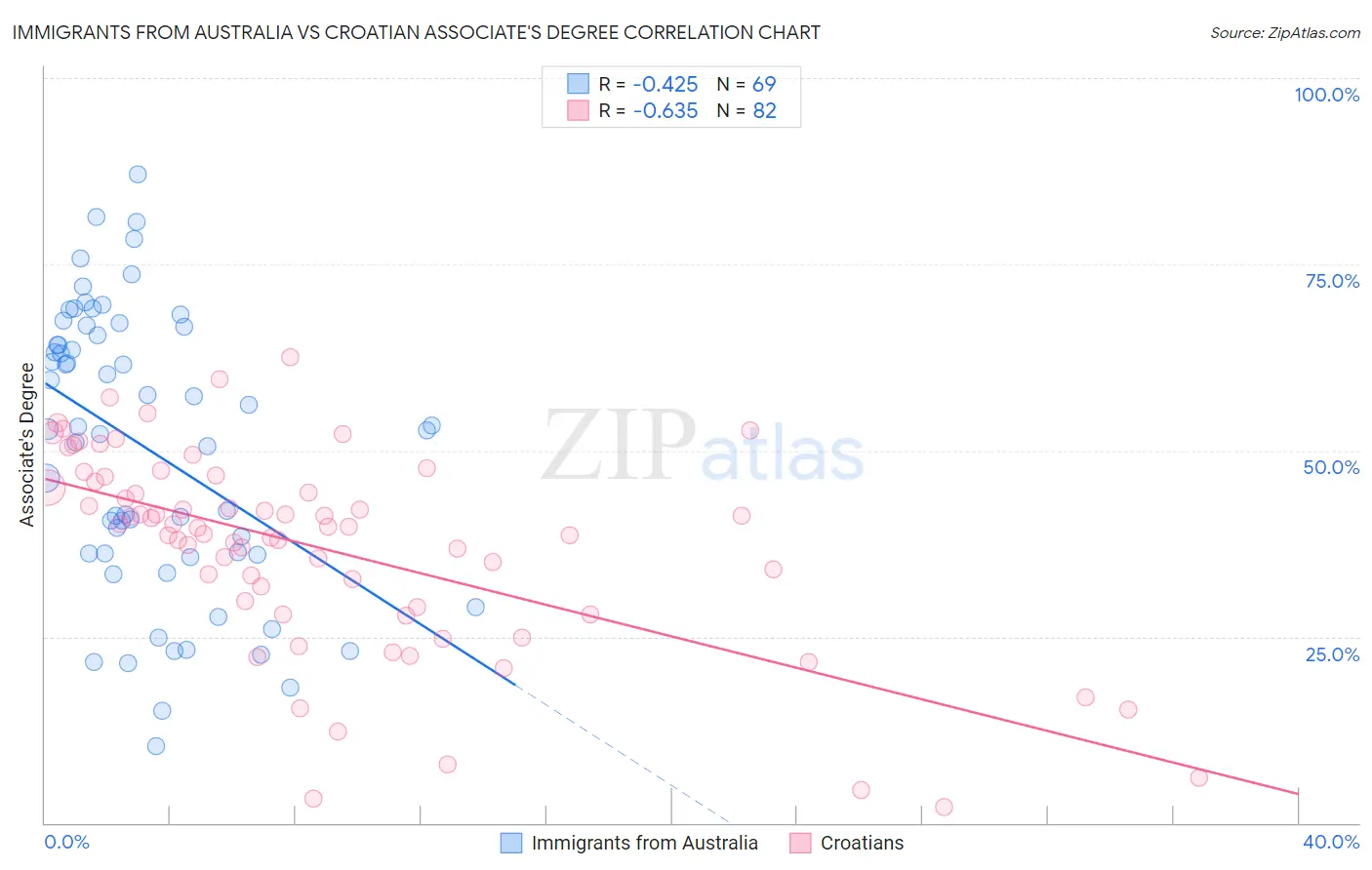 Immigrants from Australia vs Croatian Associate's Degree