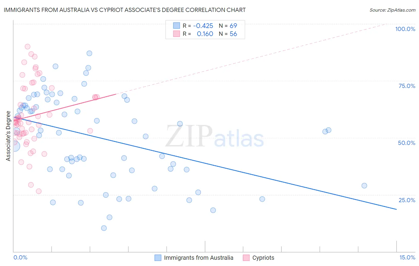 Immigrants from Australia vs Cypriot Associate's Degree