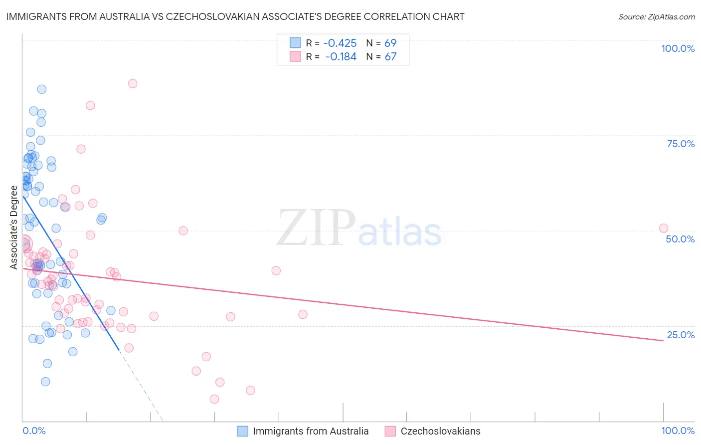 Immigrants from Australia vs Czechoslovakian Associate's Degree