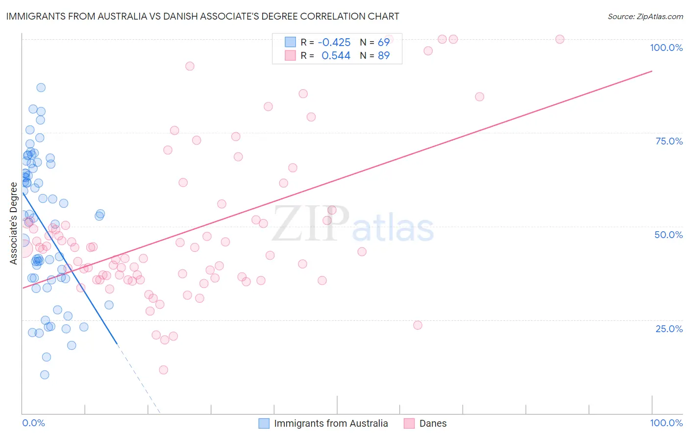 Immigrants from Australia vs Danish Associate's Degree