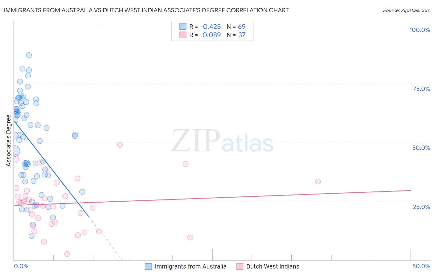 Immigrants from Australia vs Dutch West Indian Associate's Degree