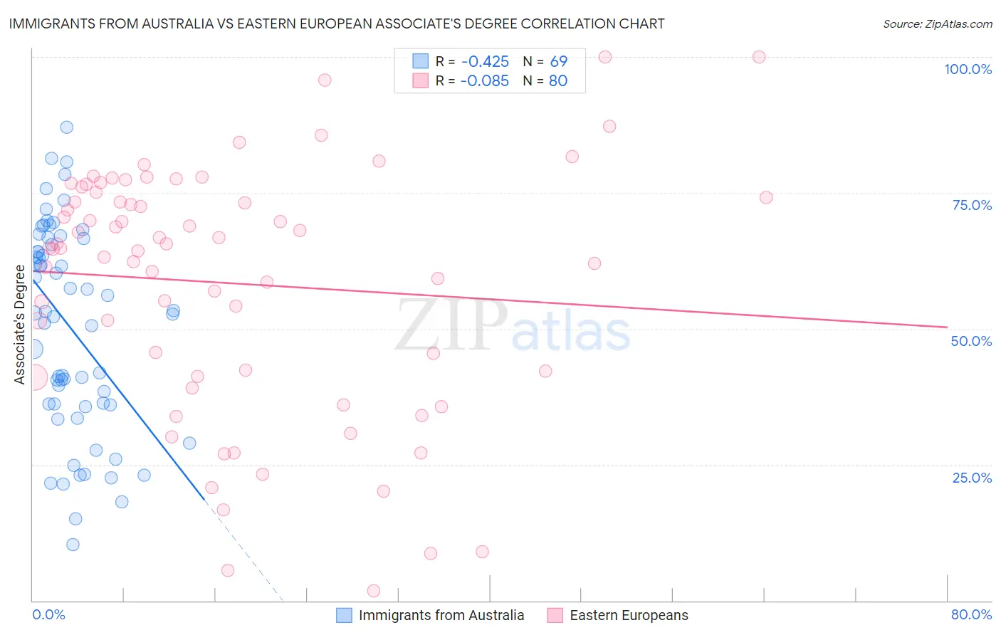 Immigrants from Australia vs Eastern European Associate's Degree