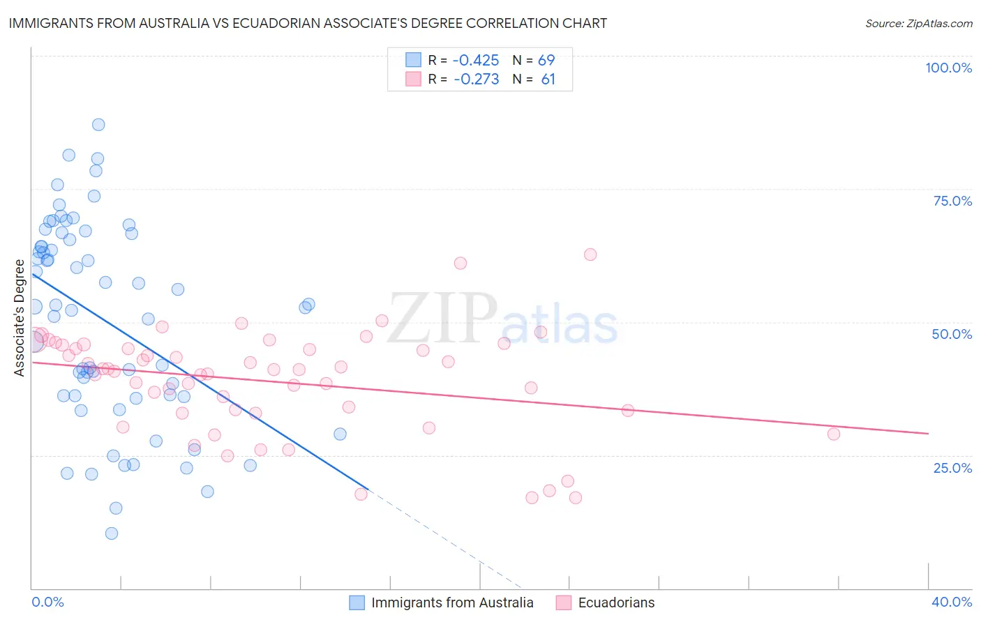 Immigrants from Australia vs Ecuadorian Associate's Degree