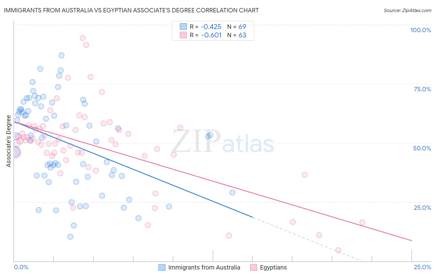 Immigrants from Australia vs Egyptian Associate's Degree