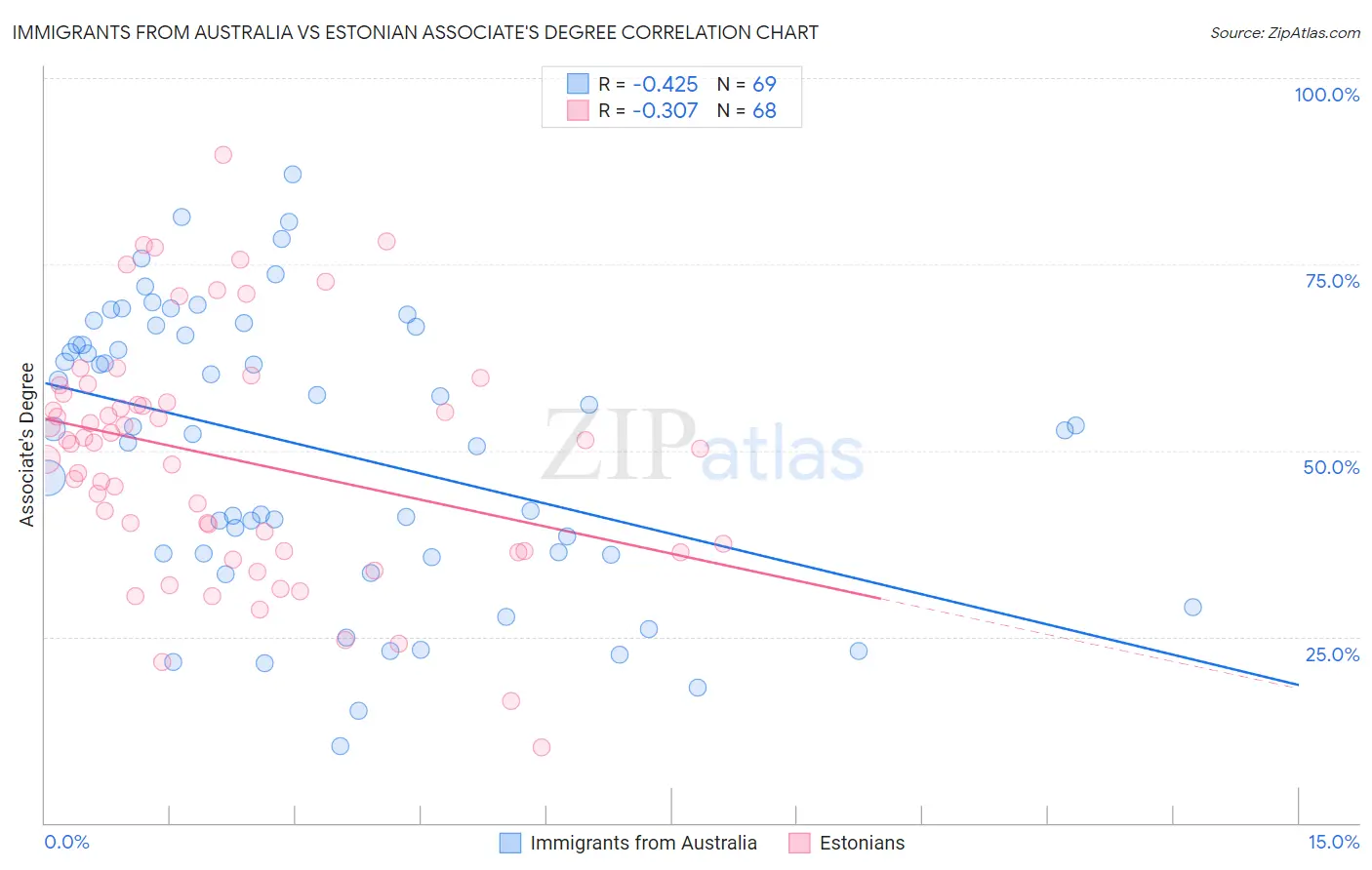 Immigrants from Australia vs Estonian Associate's Degree