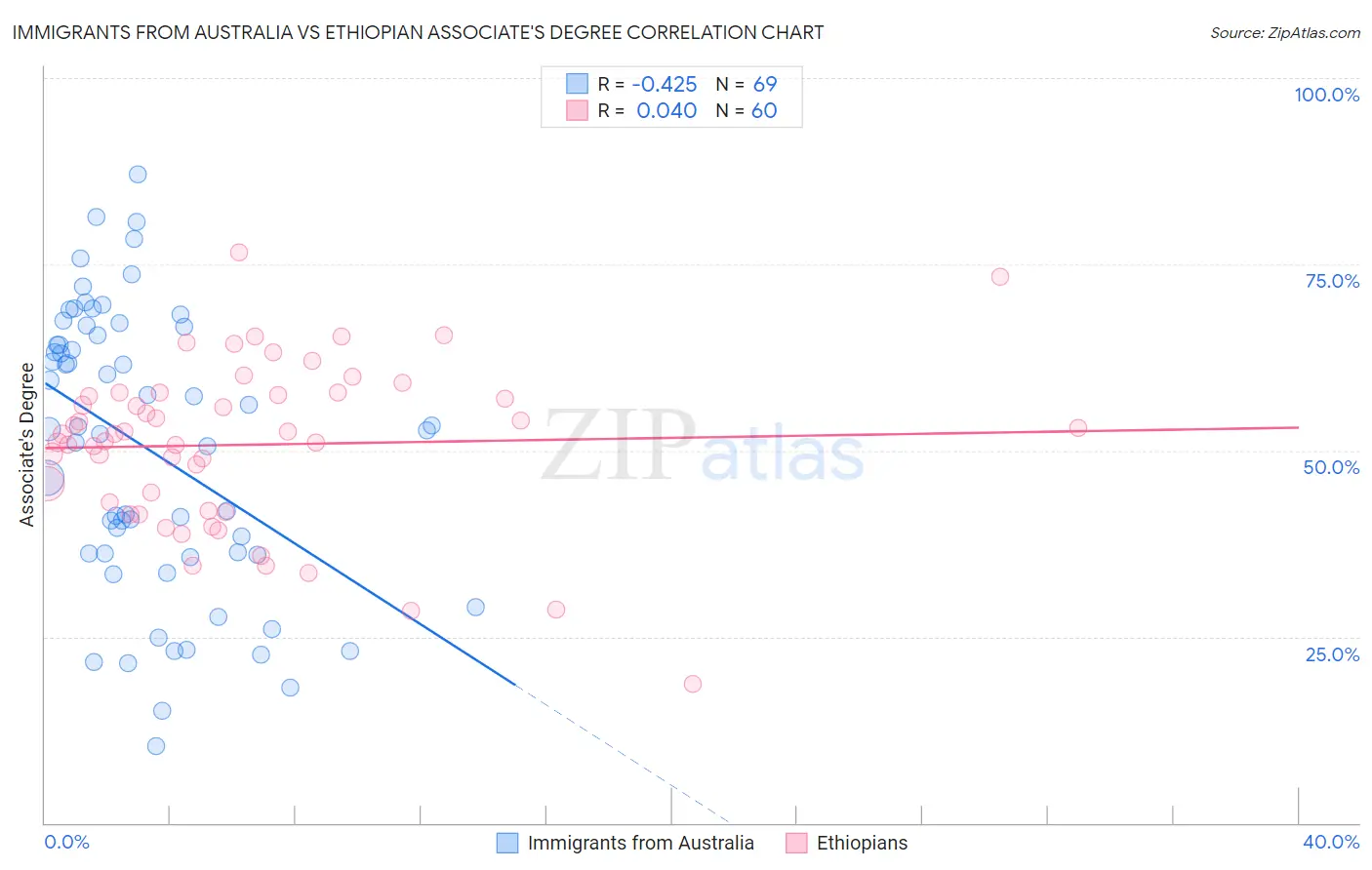 Immigrants from Australia vs Ethiopian Associate's Degree