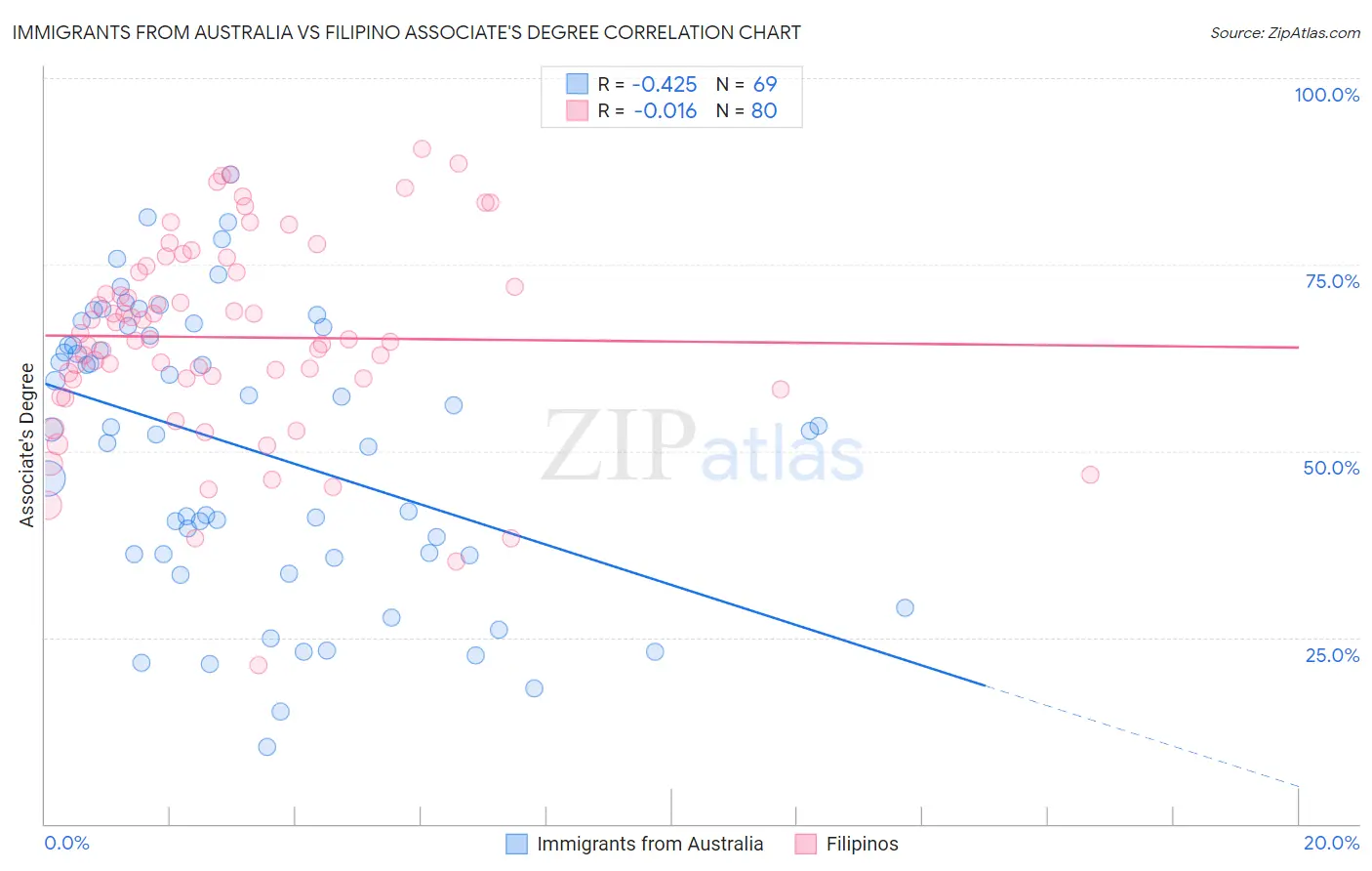 Immigrants from Australia vs Filipino Associate's Degree