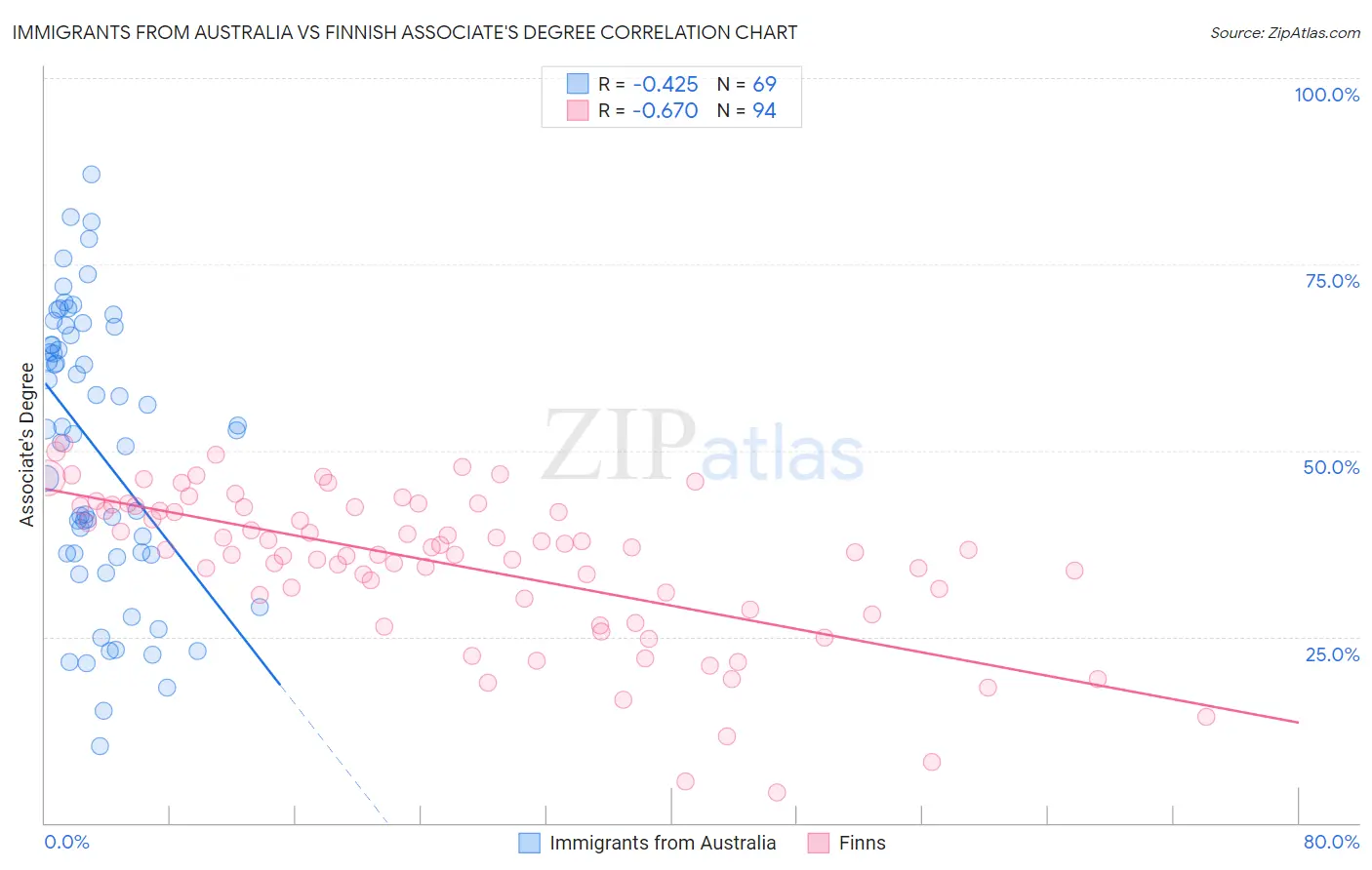 Immigrants from Australia vs Finnish Associate's Degree