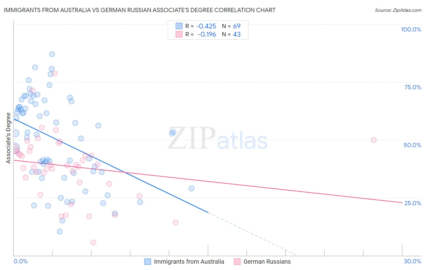 Immigrants from Australia vs German Russian Associate's Degree