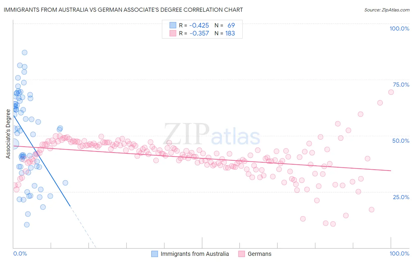 Immigrants from Australia vs German Associate's Degree