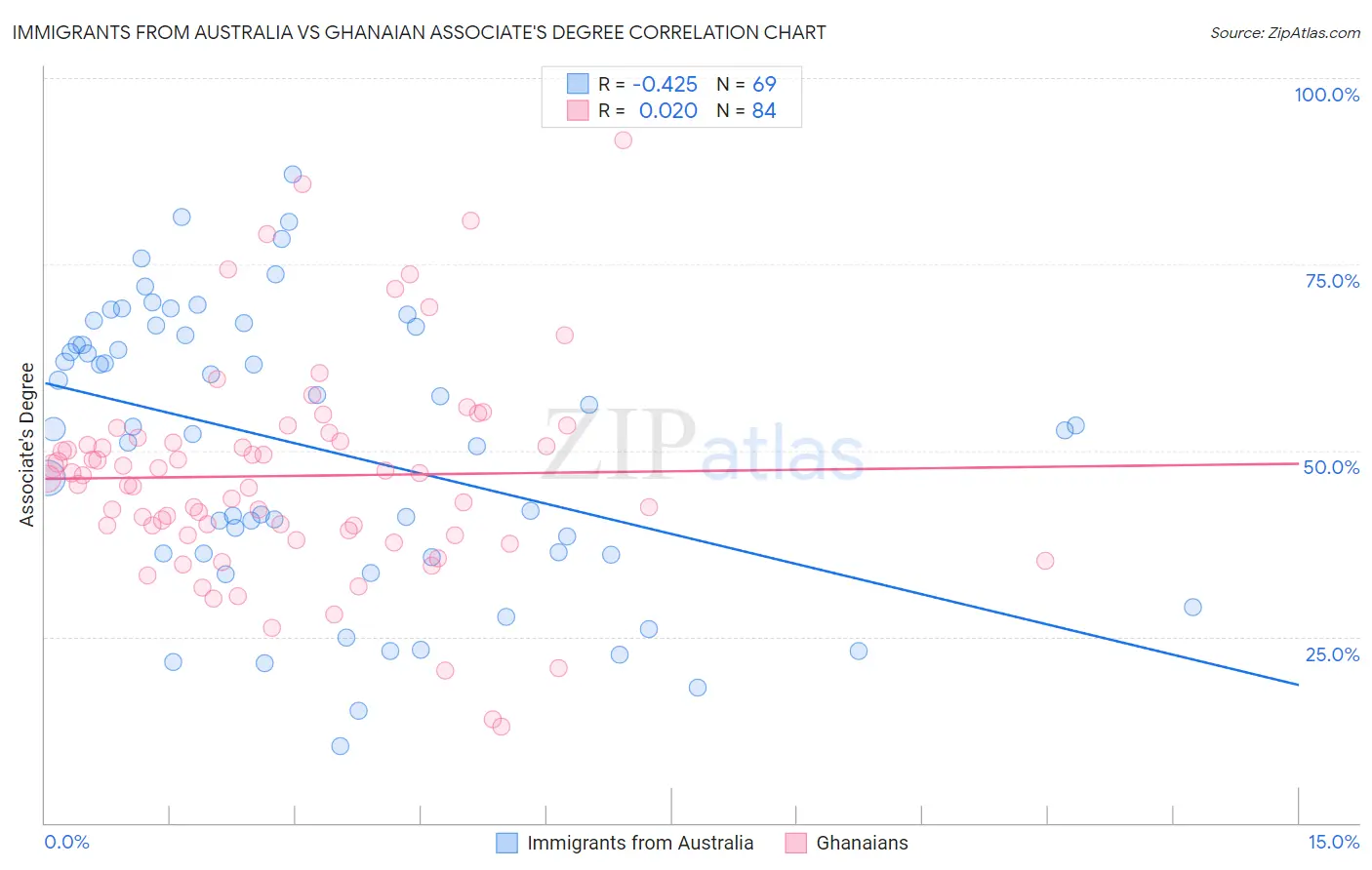 Immigrants from Australia vs Ghanaian Associate's Degree